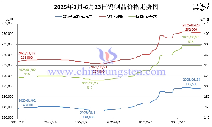 2025年1月-6月23日鎢制品價格走勢圖