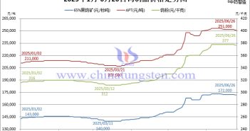 2025年1月-6月26日鎢制品價(jià)格走勢(shì)圖