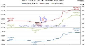 2025年1月-6月27日鎢制品價(jià)格走勢(shì)圖