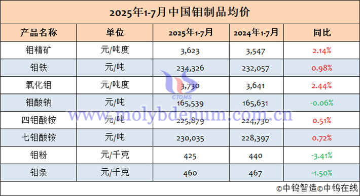 2025年1-7月中國鉬制品均價(jià)表