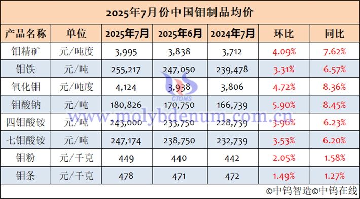 2025年7月中國鉬制品均價(jià)表