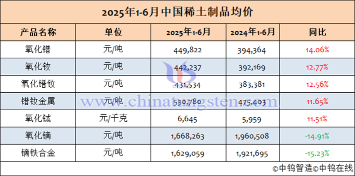 2025年1-6月中國(guó)稀土制品均價(jià)表