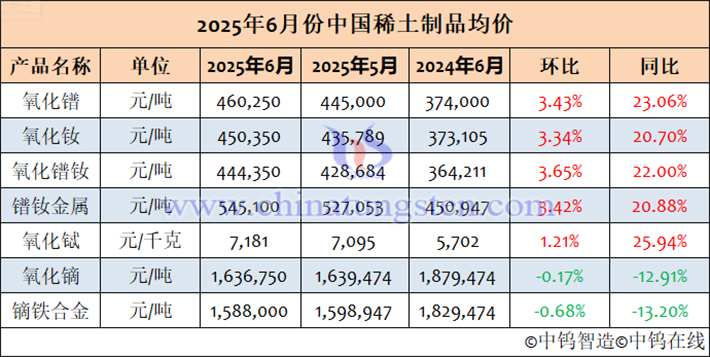 2025年6月中國(guó)稀土制品均價(jià)表