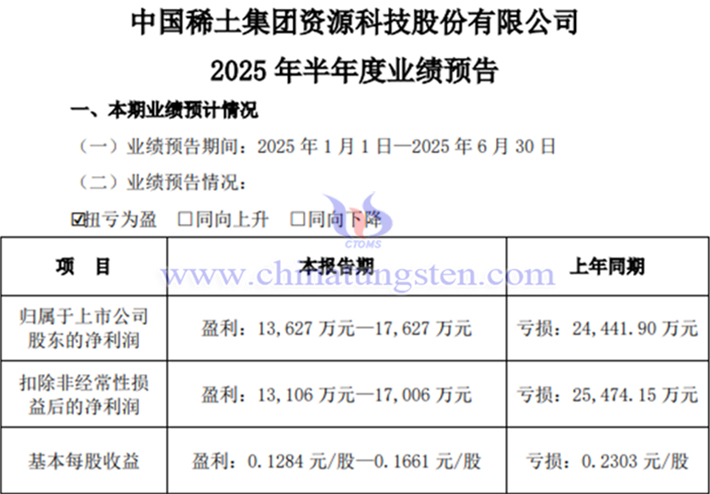 中國稀土2025年上半年凈利潤同比預(yù)計扭虧為盈公告