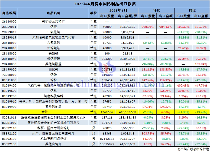 2025年6月份中國鎢制品出口量