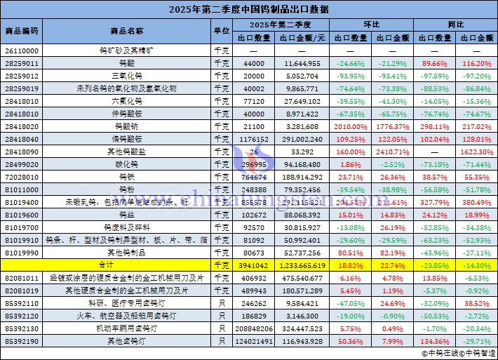 2025年第二季度中國(guó)鎢制品出口量
