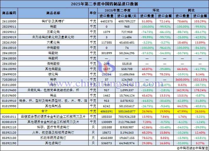 2025年第二季度中國(guó)鎢制品進(jìn)口量