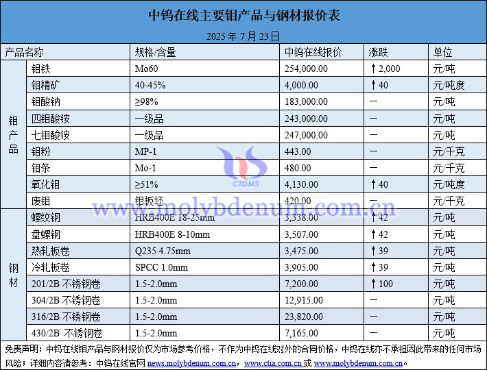 2025年7月23日鉬價(jià)圖片