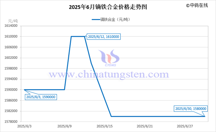 2025年6月鏑鐵合金價(jià)格走勢(shì)圖
