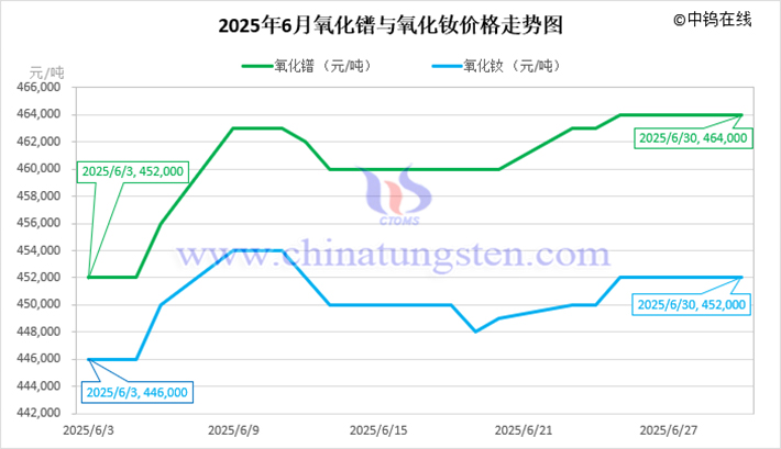 2025年6月氧化鐠與氧化釹價(jià)格走勢(shì)圖