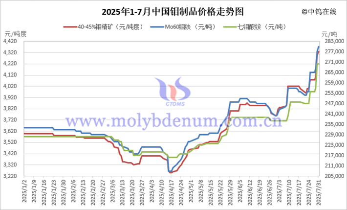 2025年1-7月中國鉬制品價(jià)格走勢(shì)