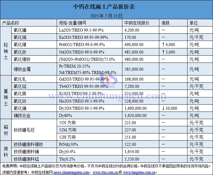 2025年7月21日稀土價(jià)格圖片