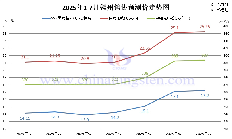 2025年7月份贛州鎢協(xié)預(yù)測均價走勢圖
