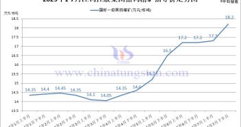 江鎢控股集團國標(biāo)一級黑鎢精礦2025年7月下半月指導(dǎo)價