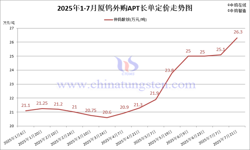 廈門鎢業(yè)2025年7月下半月外購APT長單定價(jià)