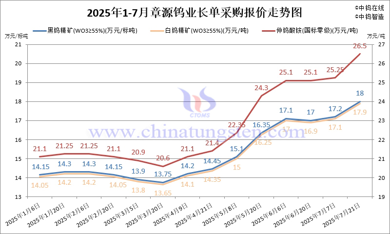 章源鎢業(yè)2025年7月下半月長單采購報(bào)價(jià)