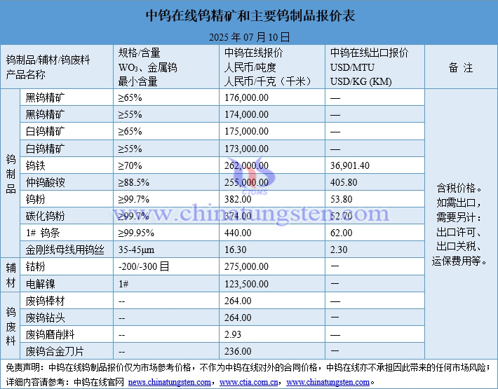 2025年7月10日鎢制品價(jià)格圖片