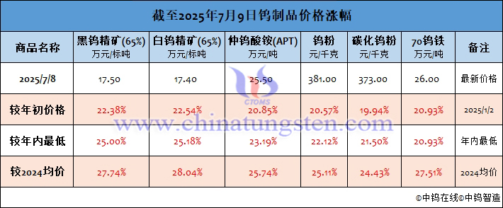 截至2025年7月9日鎢制品價(jià)格漲幅