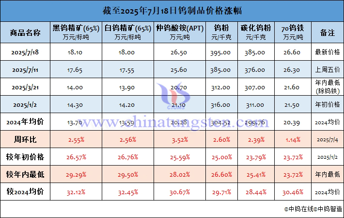 截至2025年7月18日鎢制品價(jià)格漲幅