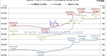 2025年1月-7月11日鎢制品價格走勢圖