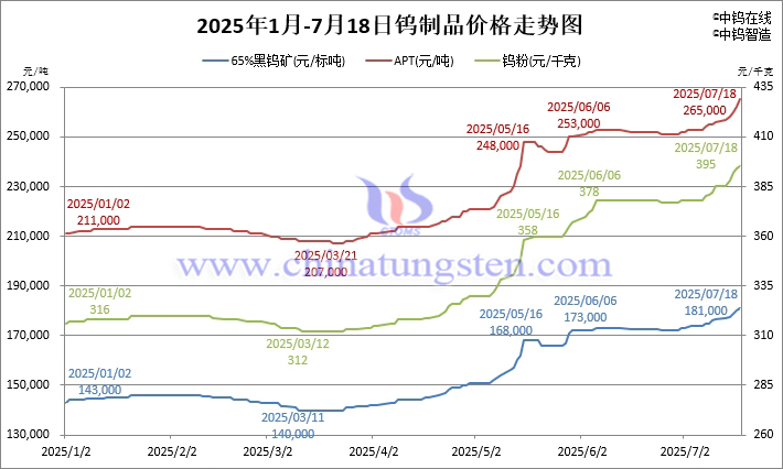 2025年1月-7月18日鎢制品價(jià)格走勢(shì)圖