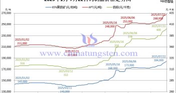 2025年1月-7月22日鎢制品價格走勢圖