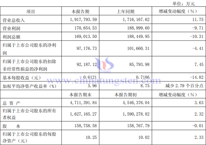 廈門鎢業(yè)2025年上半年業(yè)績報(bào)告圖片