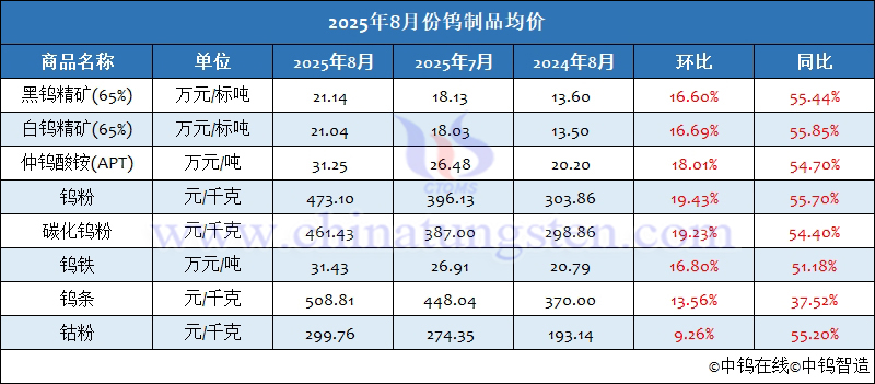 2025年8月份鎢制品均價(jià)