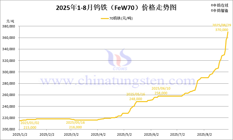 2025年8月份鎢鐵（FeW70）價(jià)格走勢(shì)圖