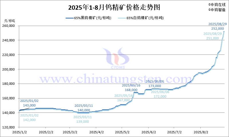 2025年8月份鎢精礦價(jià)格走勢(shì)圖