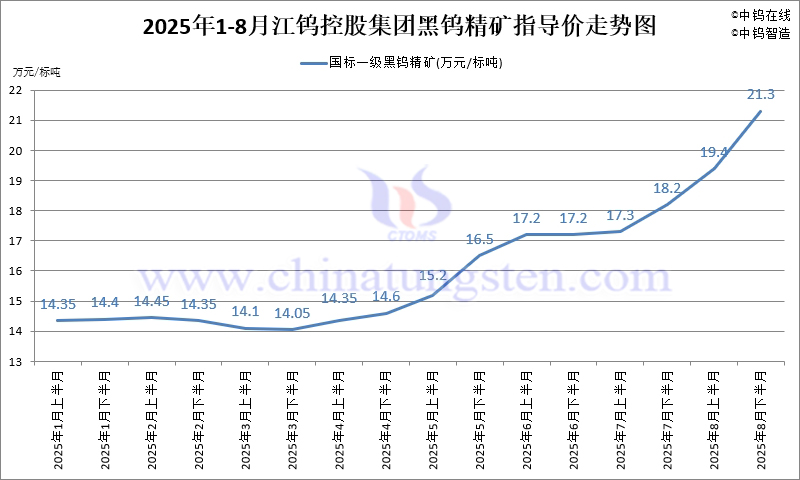 2025年8月份江鎢集團(tuán)長(zhǎng)單報(bào)價(jià)走勢(shì)圖