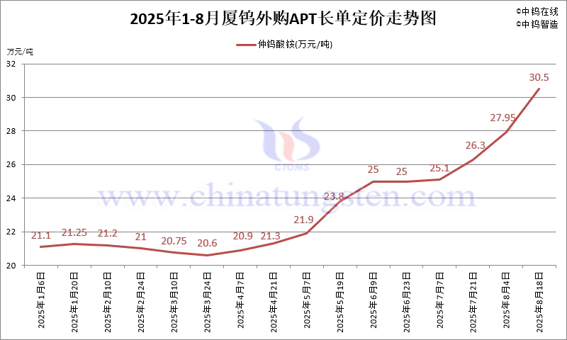 2025年8月份廈門鎢業(yè)長(zhǎng)單報(bào)價(jià)走勢(shì)圖