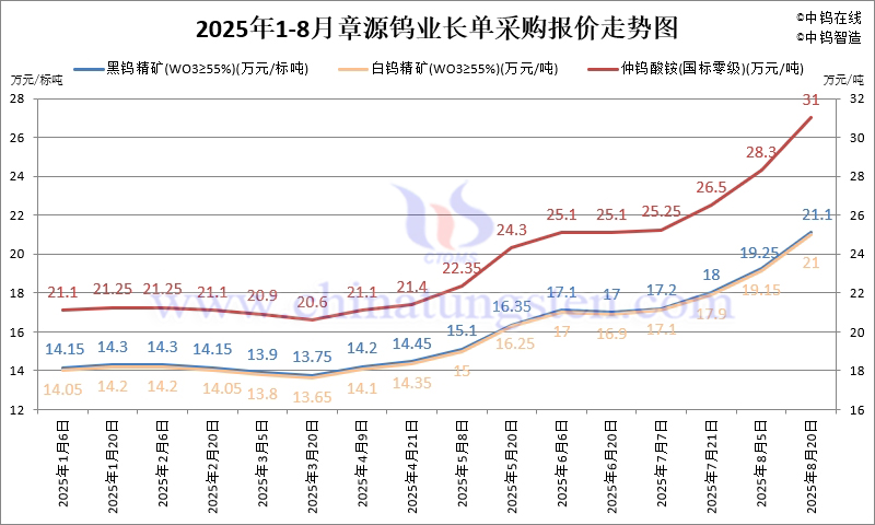 2025年8月份章源鎢業(yè)長(zhǎng)單報(bào)價(jià)走勢(shì)圖