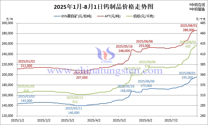 2025年1月-8月1日鎢制品價(jià)格走勢圖