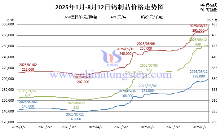 2025年1月-8月12日鎢制品價格走勢圖