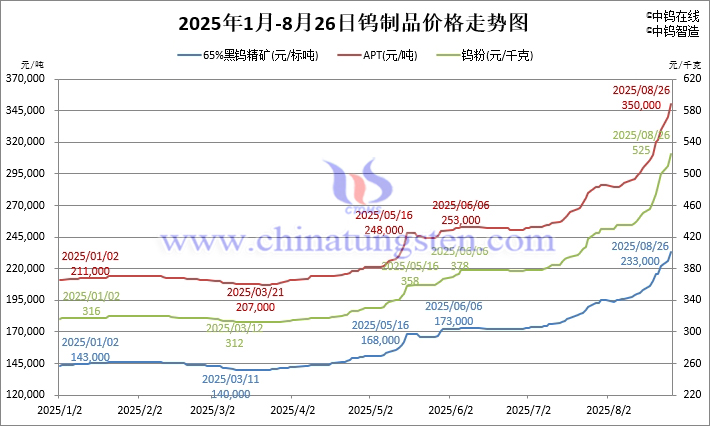2025年1月-8月26日鎢制品價(jià)格走勢