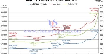 2025年1月-8月28日鎢制品價(jià)格走勢(shì)
