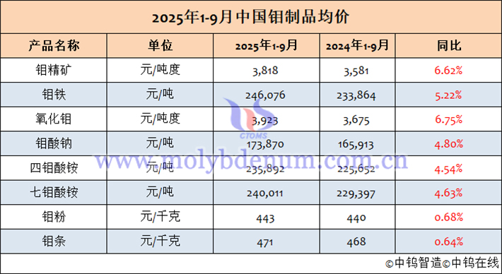 2025年1-9月中國(guó)鉬制品均價(jià)表