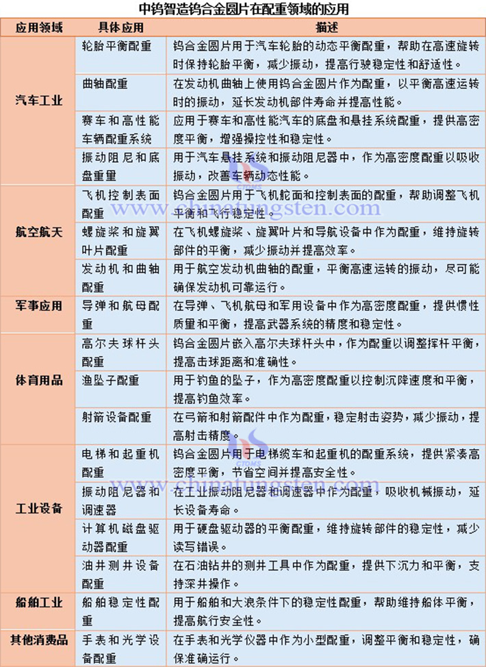 中鎢智造鎢合金圓片在配重領(lǐng)域的應(yīng)用表