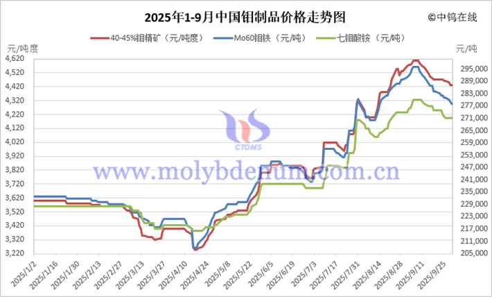 2025年1-9月中國(guó)鉬制品價(jià)格走勢(shì)