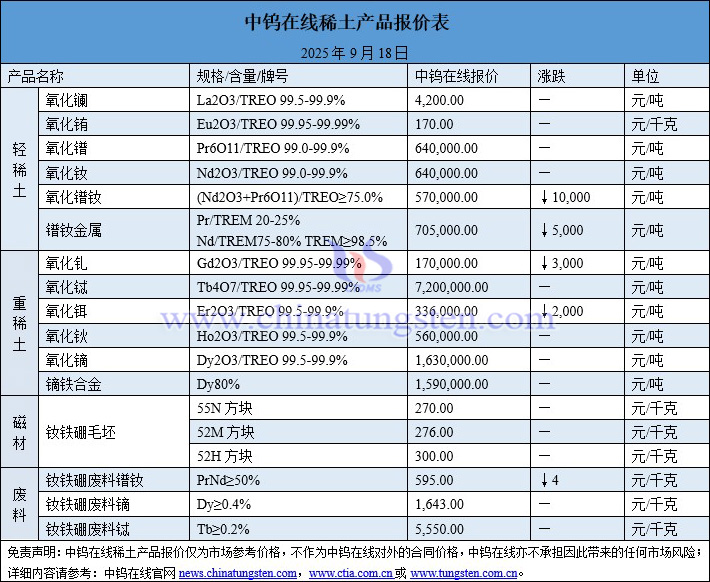 2025年9月18日稀土價(jià)格圖片