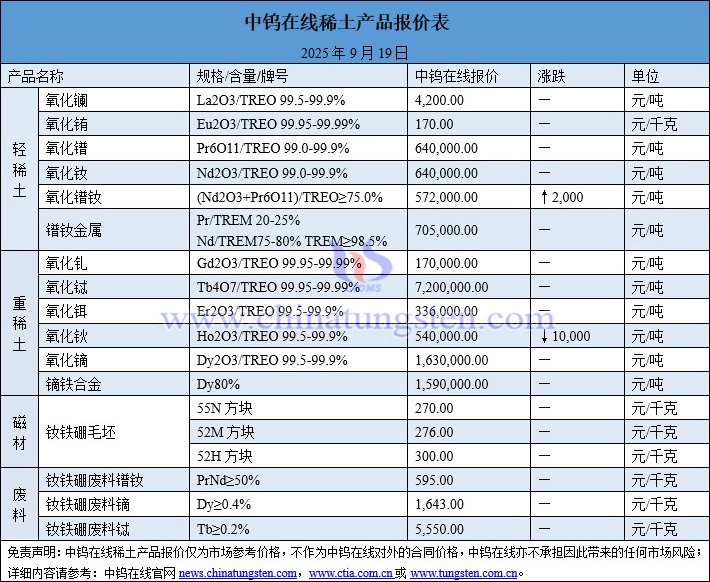 2025年9月19日稀土價(jià)格圖片