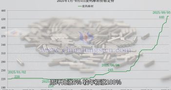 直播新聞:鎢粉價(jià)格達(dá)63萬(wàn) 廢鎢棒材價(jià)格走勢(shì)圖