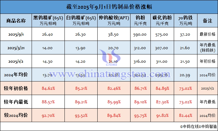 截至2025年9月1日鎢制品價(jià)格漲幅
