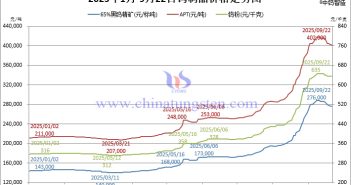 鎢市博弈逐步下探 鈷料禁令強(qiáng)勢(shì)翻番 2025年1月-9月22日鎢制品價(jià)格走勢(shì)
