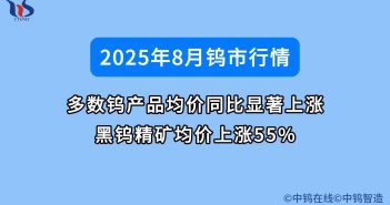 8月黑鎢精礦均價(jià)上漲55% 2025年8月鎢精礦行情如何