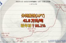 2025年1月-10月27日APT價格走勢