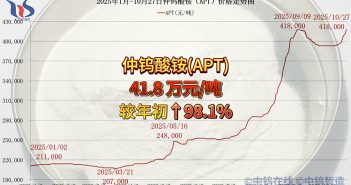 2025年1月-10月27日APT價(jià)格走勢