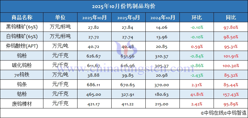 2025年10月份鎢制品均價
