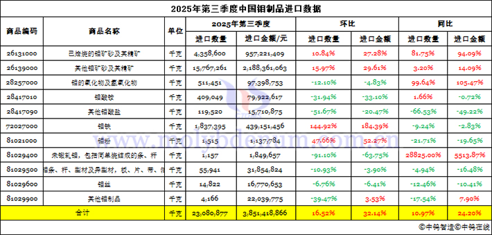 2025年第三季度中國鉬制品進(jìn)口數(shù)據(jù)圖片